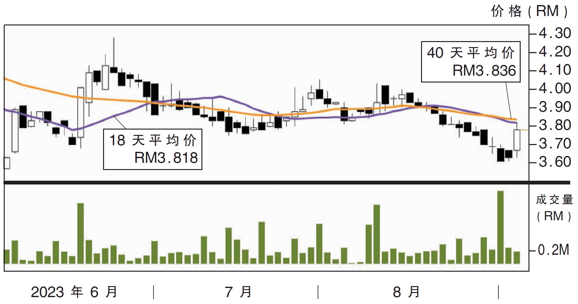 上升股:齐力科技 阻力RM3.93
